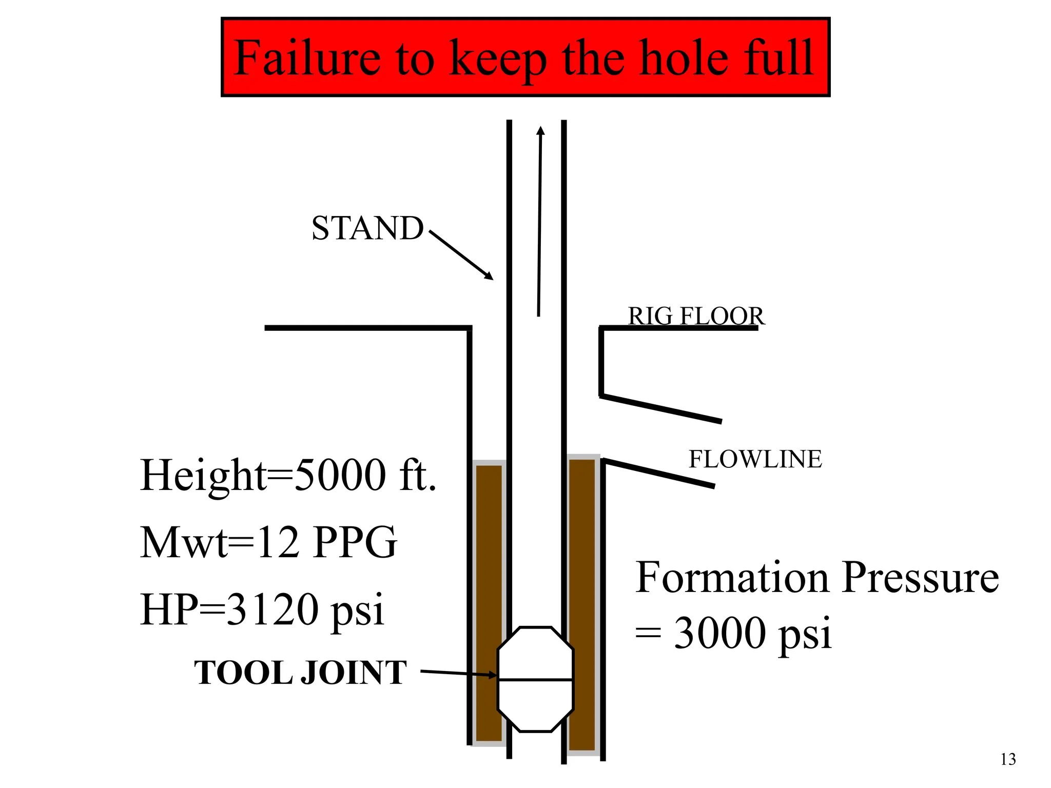 13
STAND
RIG FLOOR
FLOWLINE
TOOL JOINT
Failure to keep the hole full
Height=5000 ft.
Mwt=12 PPG
HP=3120 psi
Formation Pressure
= 3000 psi
 