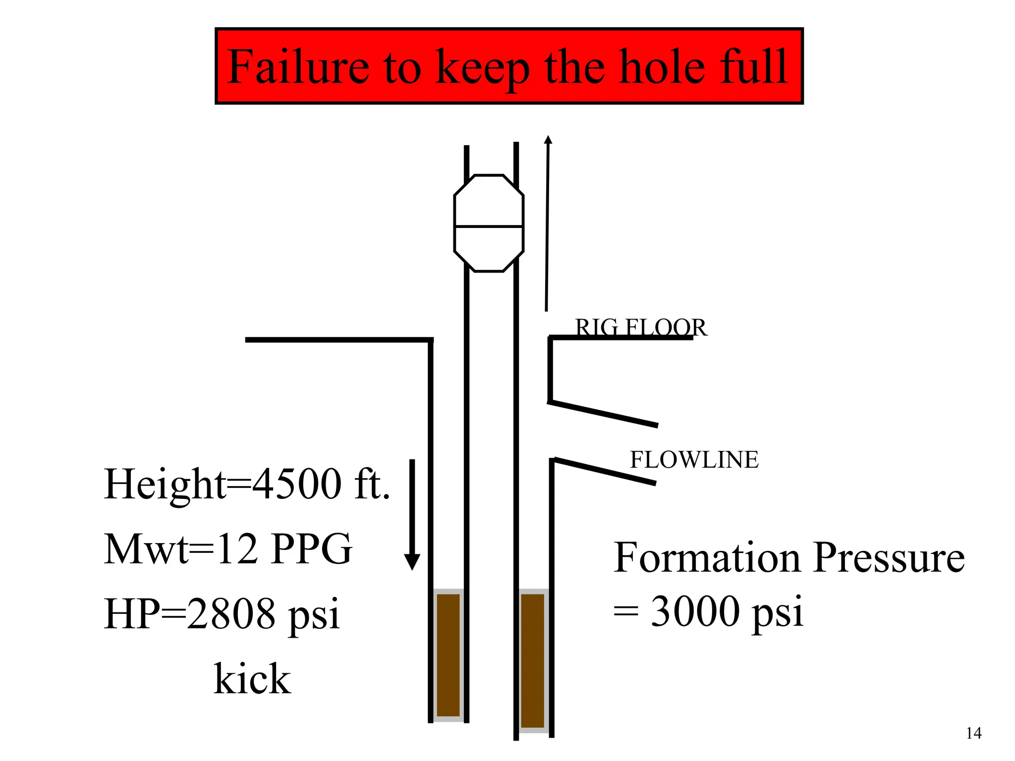14
RIG FLOOR
FLOWLINE
Failure to keep the hole full
Formation Pressure
= 3000 psi
Height=4500 ft.
Mwt=12 PPG
HP=2808 psi
kick
 