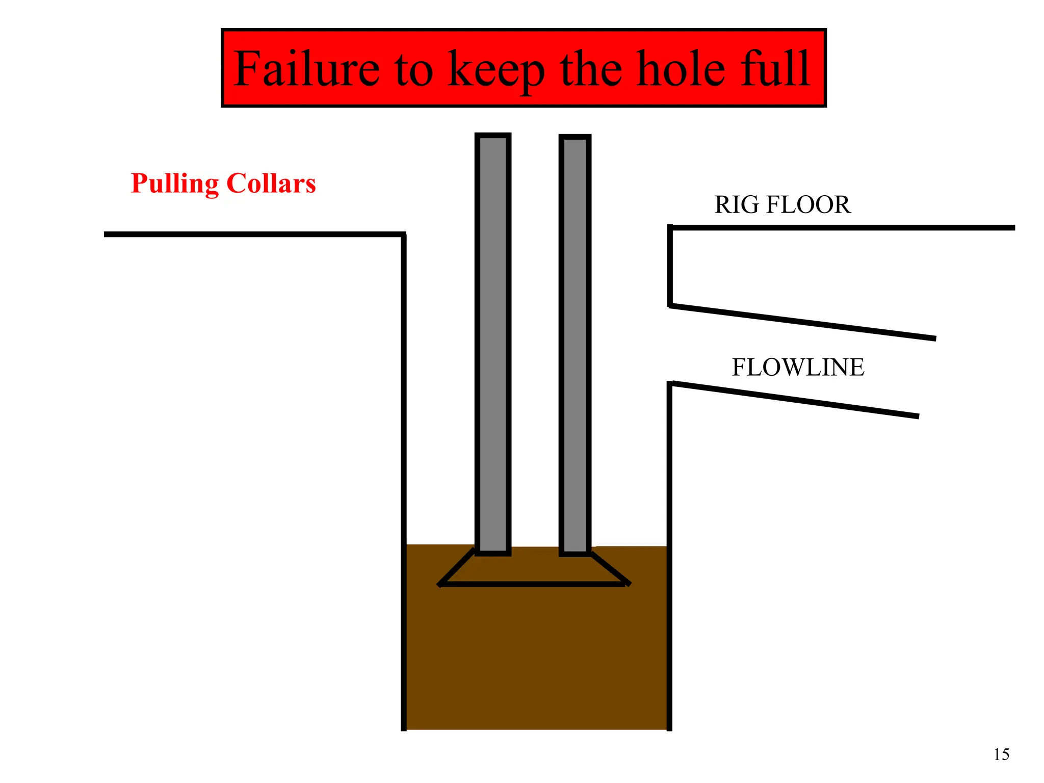 15
RIG FLOOR
FLOWLINE
Pulling Collars
Failure to keep the hole full
 