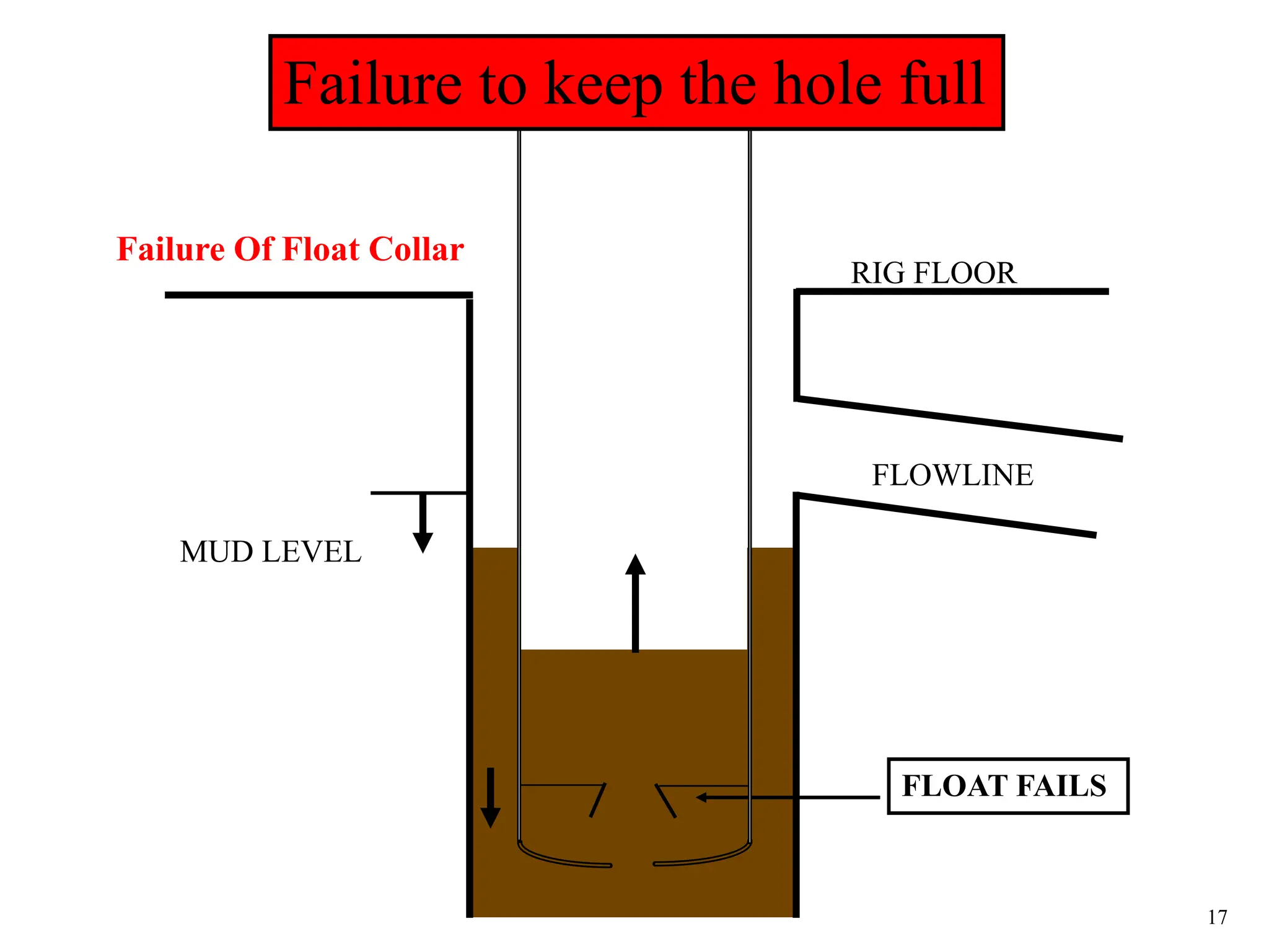 17
RIG FLOOR
FLOWLINE
FLOAT FAILS
MUD LEVEL
Failure to keep the hole full
Failure Of Float Collar
 