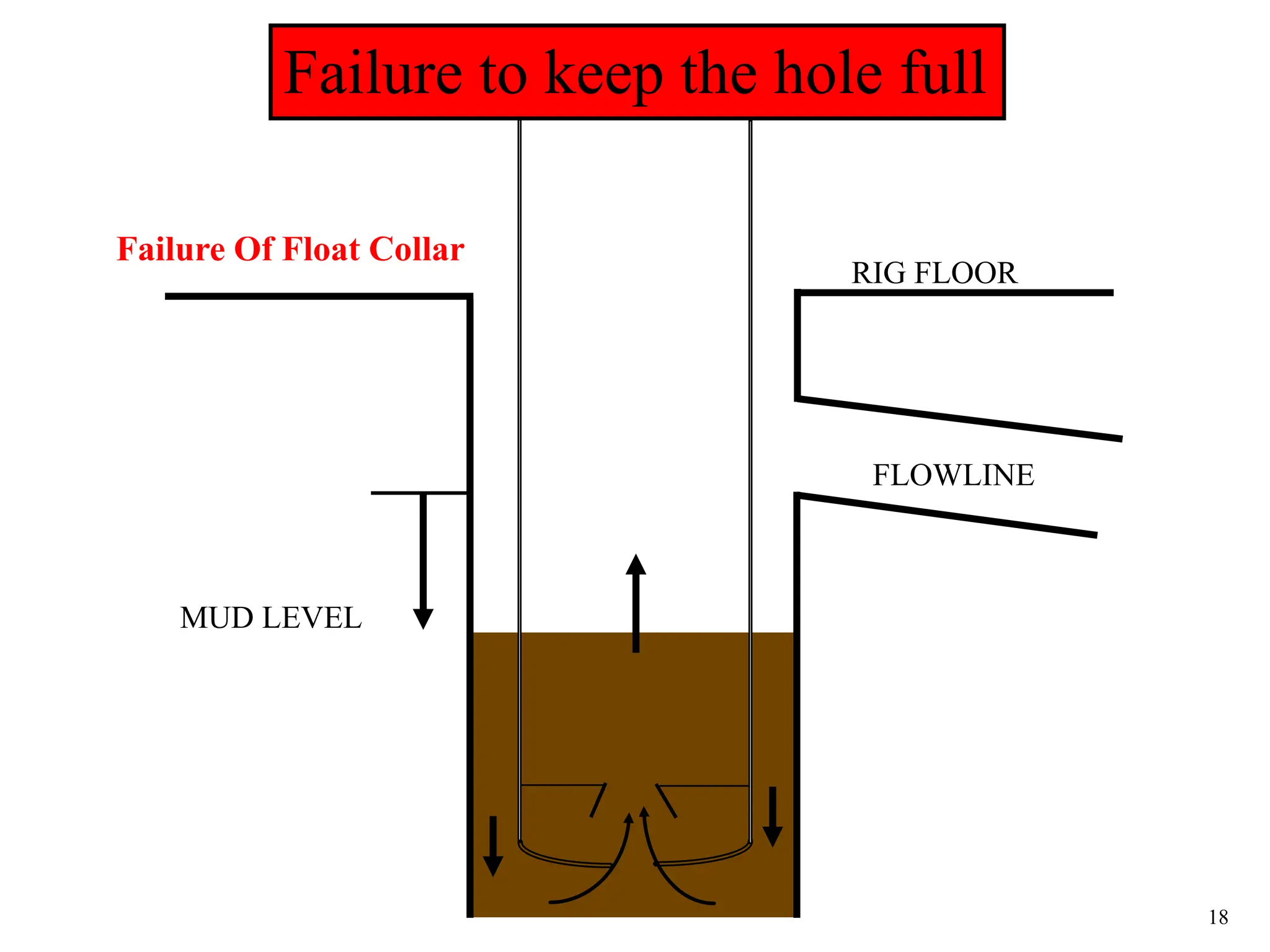 18
RIG FLOOR
FLOWLINE
MUD LEVEL
Failure to keep the hole full
Failure Of Float Collar
 