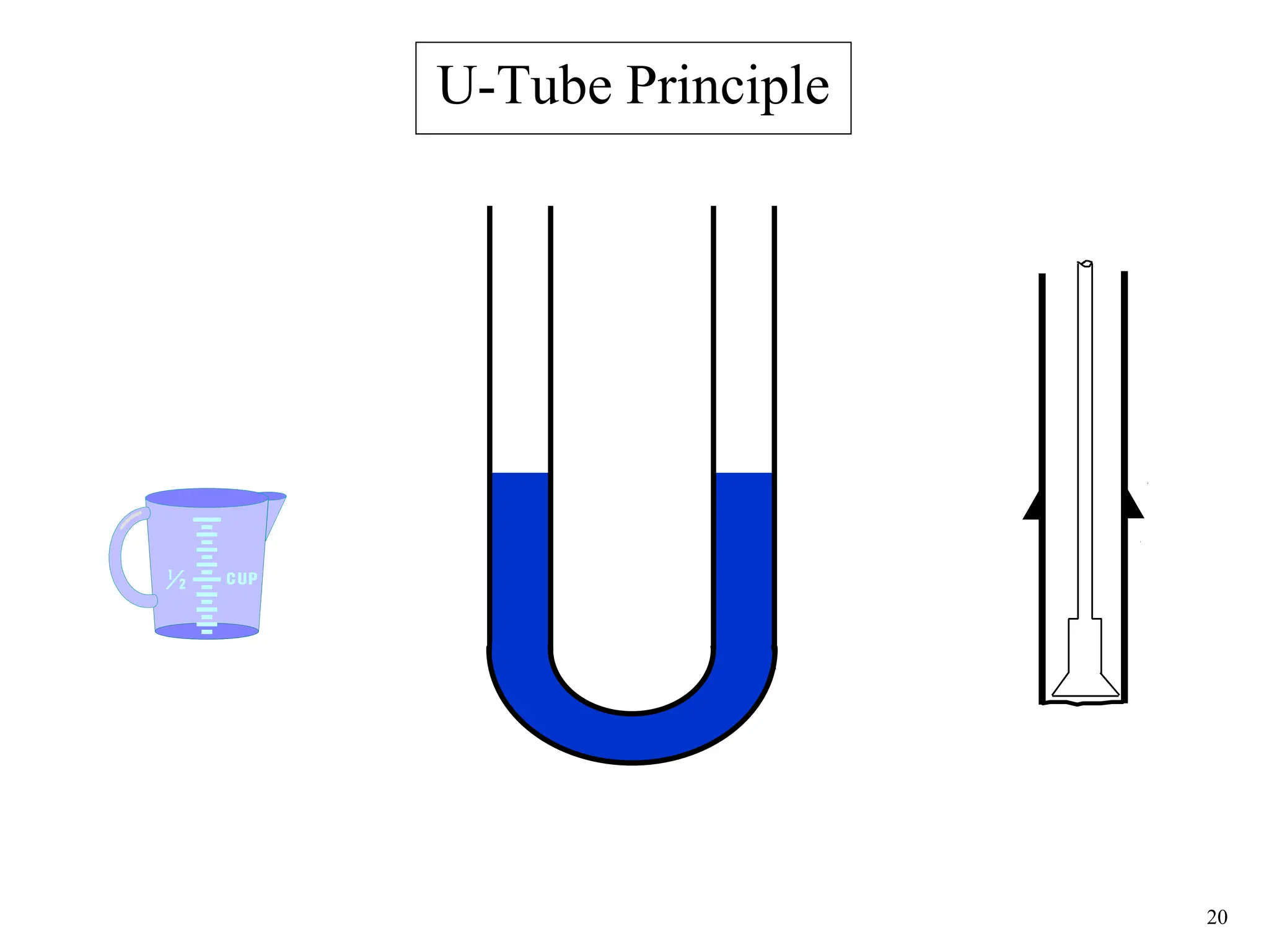 20
U-Tube Principle
 