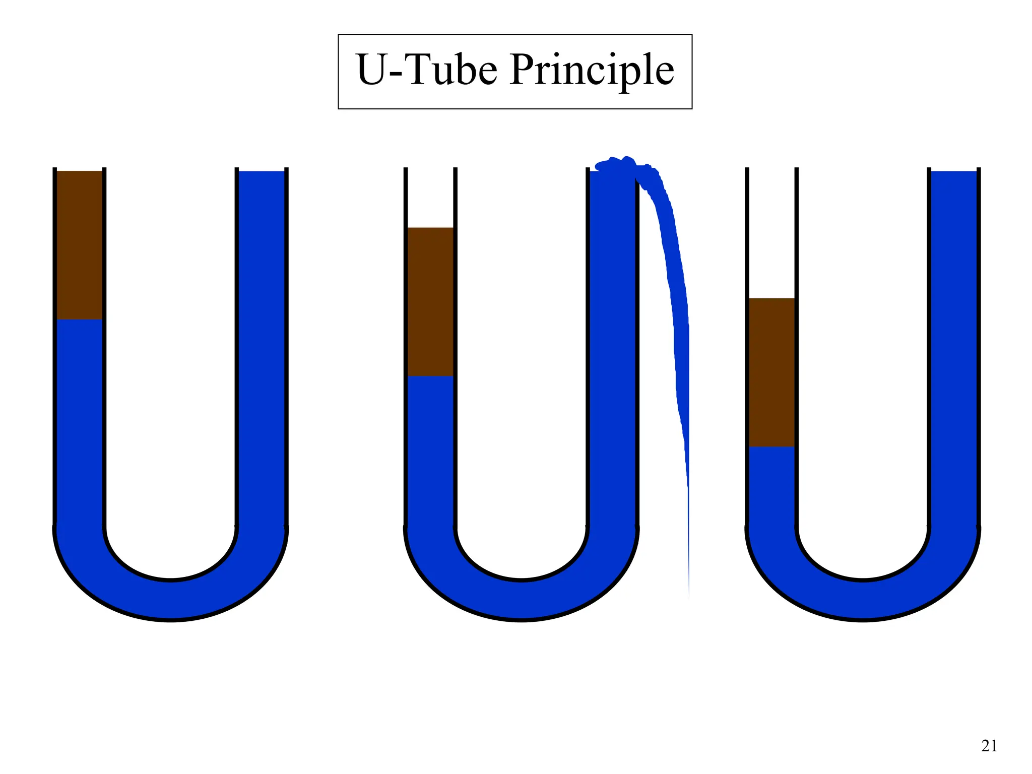21
U-Tube Principle
 