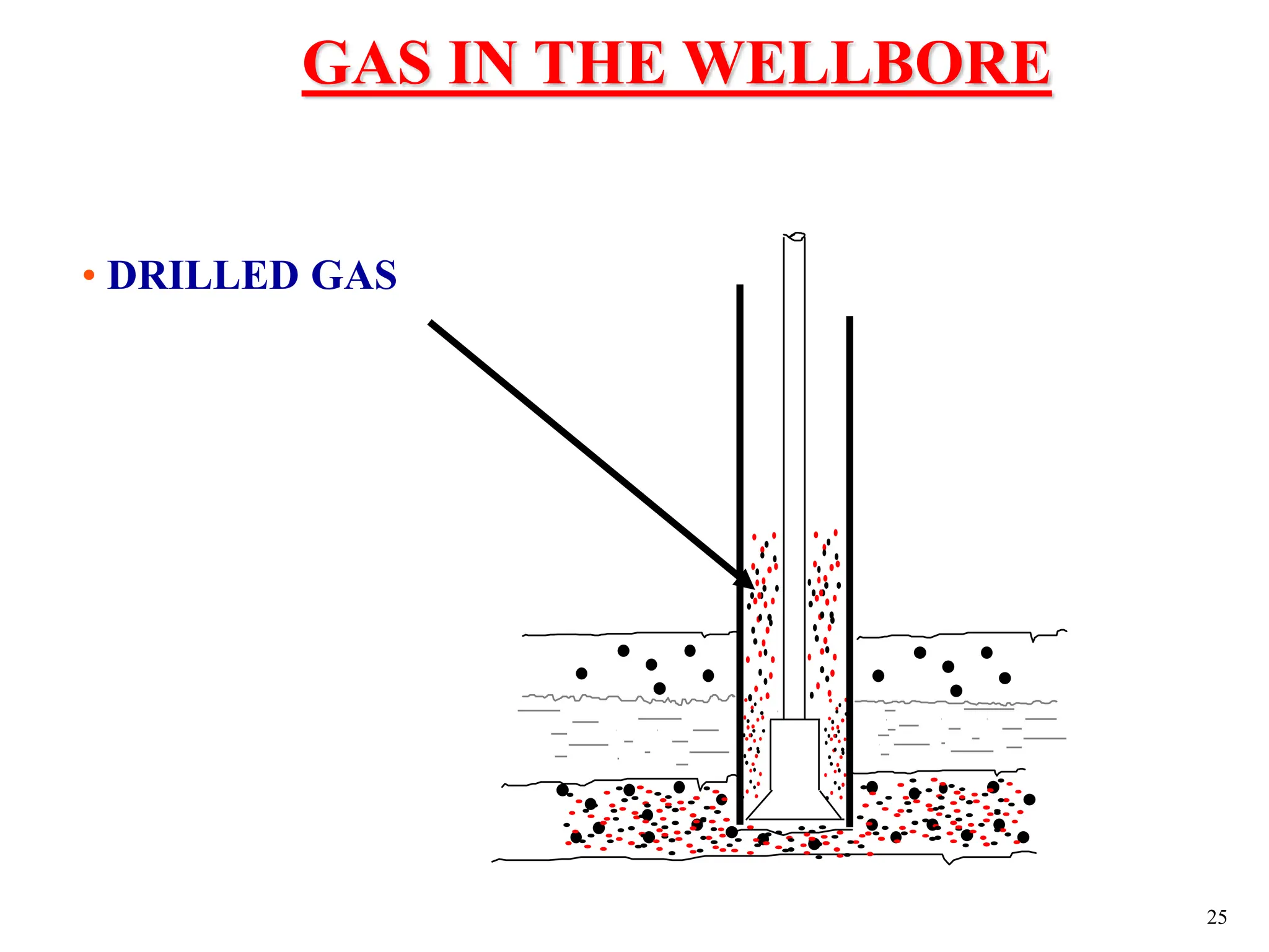 25
GAS IN THE WELLBORE
• DRILLED GAS
 