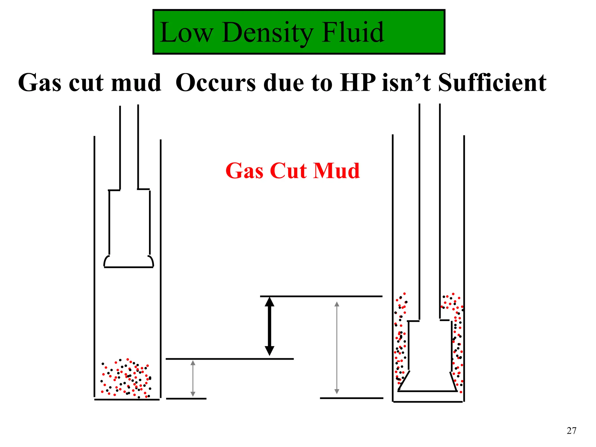 27
Low Density Fluid
Gas Cut Mud
Gas cut mud Occurs due to HP isn’t Sufficient
 