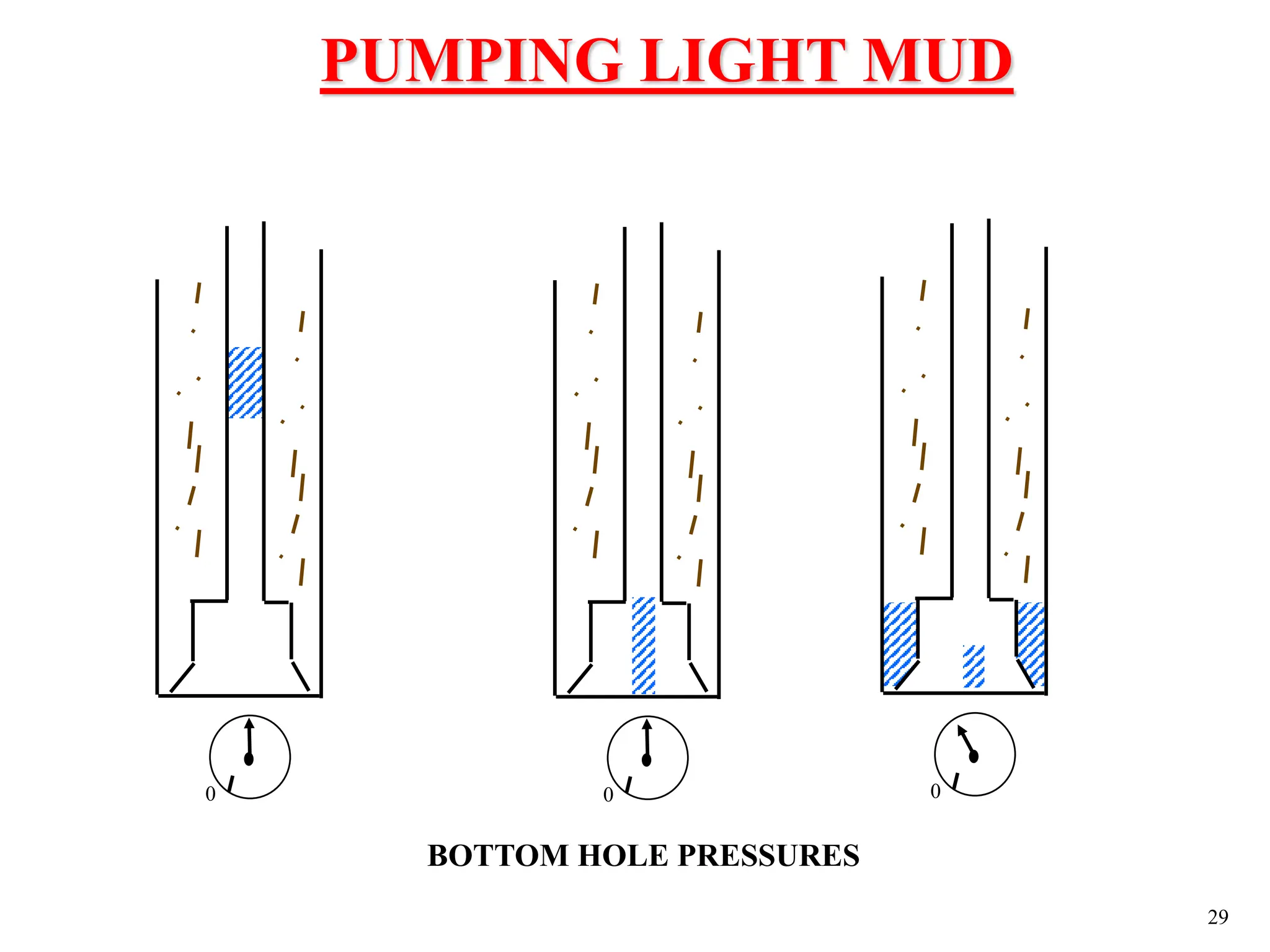 29
PUMPING LIGHT MUD
BOTTOM HOLE PRESSURES
0
0 0
 