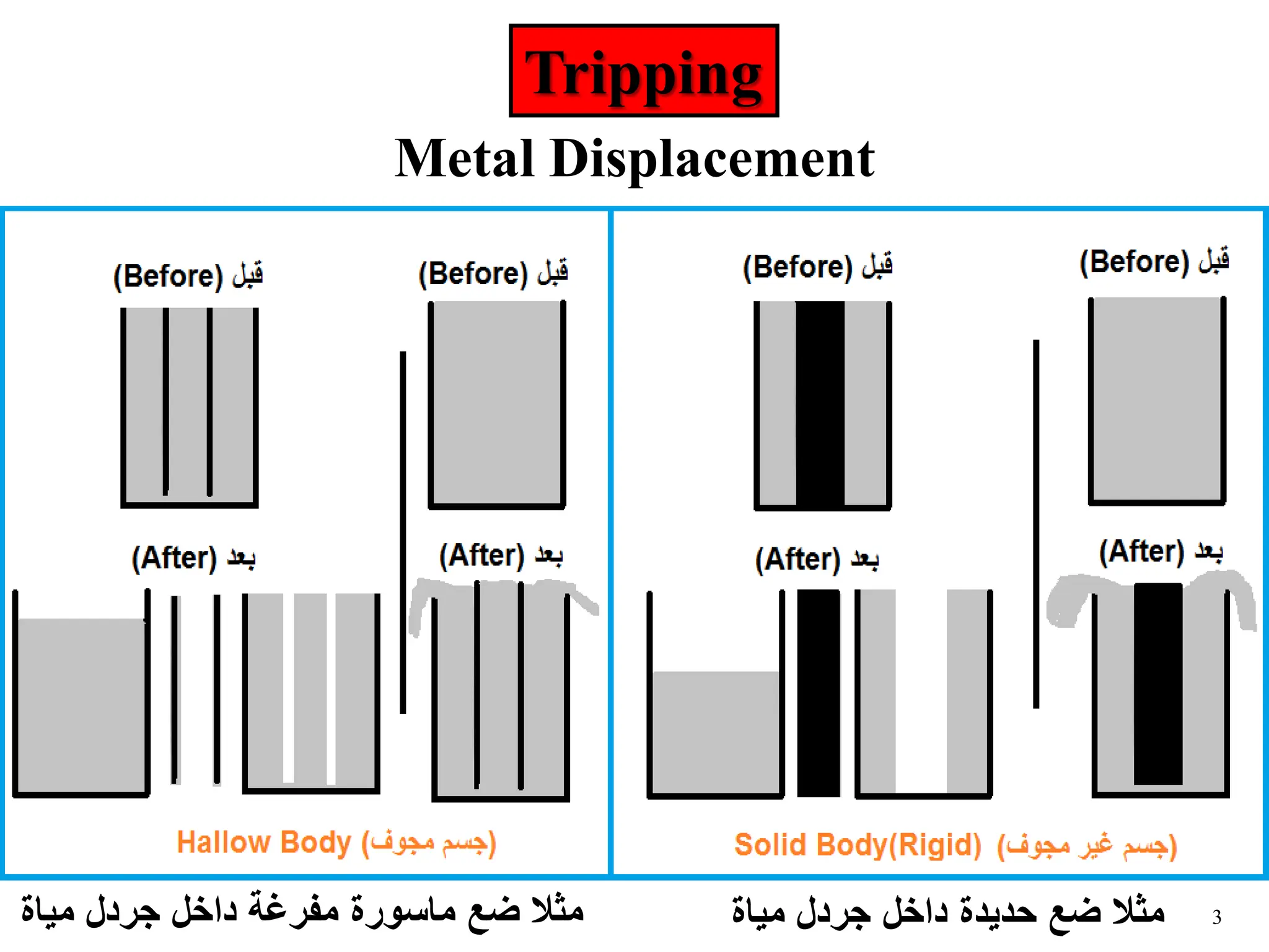 3
Metal Displacement
‫مياة‬ ‫جردل‬ ‫داخل‬ ‫مفرغة‬ ‫ماسورة‬ ‫ضع‬ ‫مثال‬ ‫مياة‬ ‫جردل‬ ‫داخل‬ ‫حديدة‬ ‫ضع‬ ‫مثال‬
Tripping
 