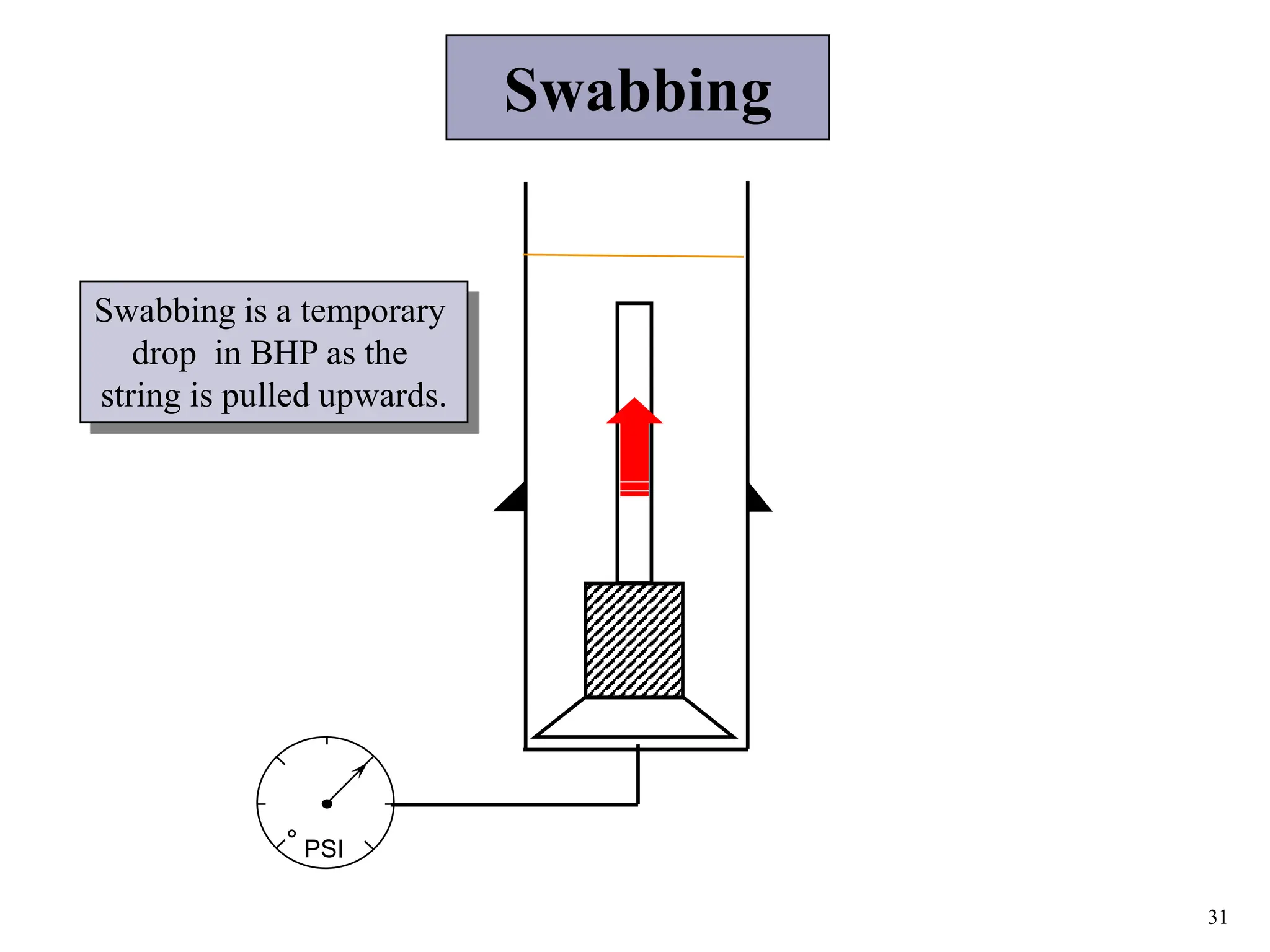 31
Swabbing
PSI
Swabbing is a temporary
drop in BHP as the
string is pulled upwards.
 