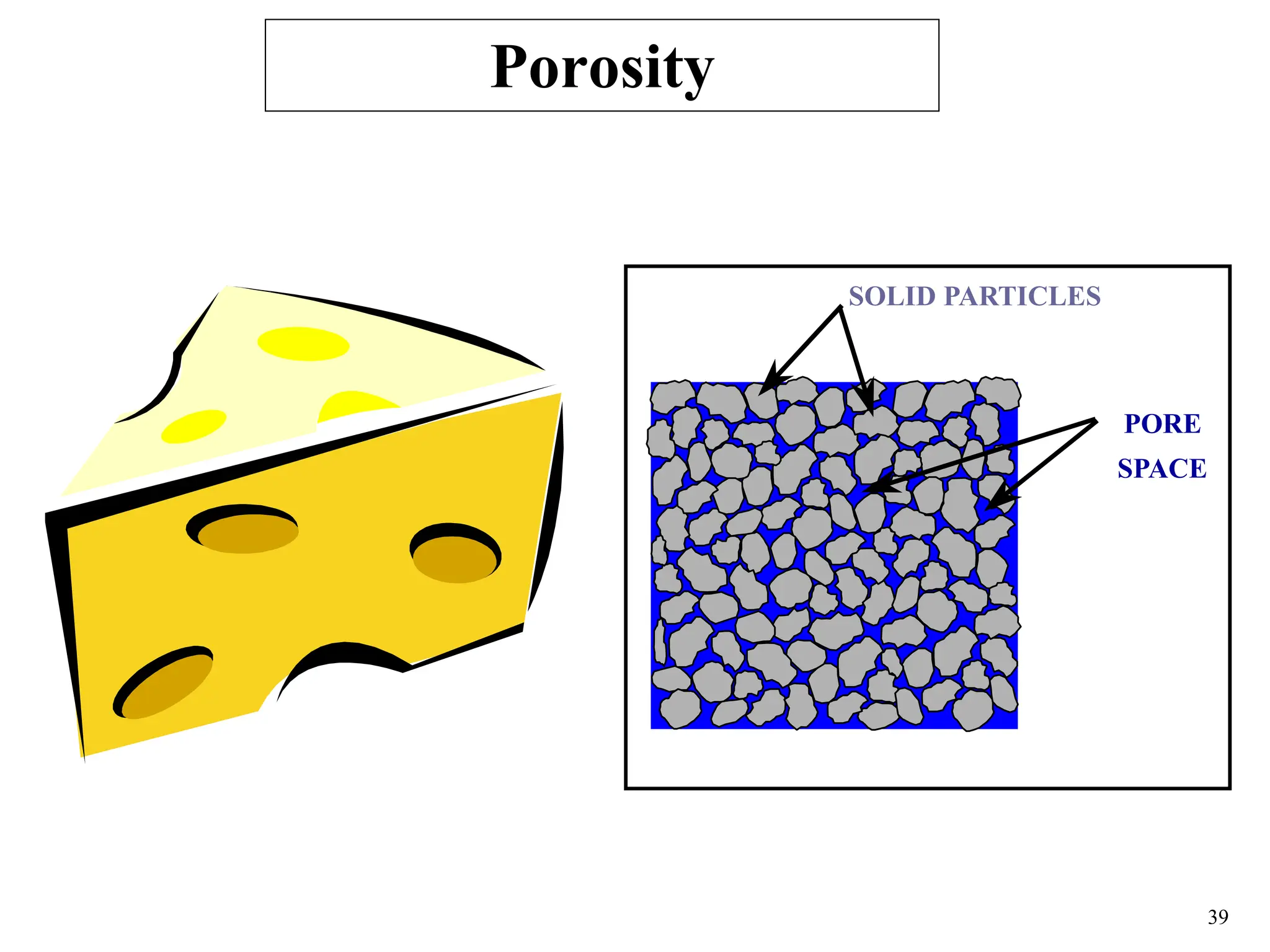 39
Porosity
PORE
SPACE
SOLID PARTICLES
 