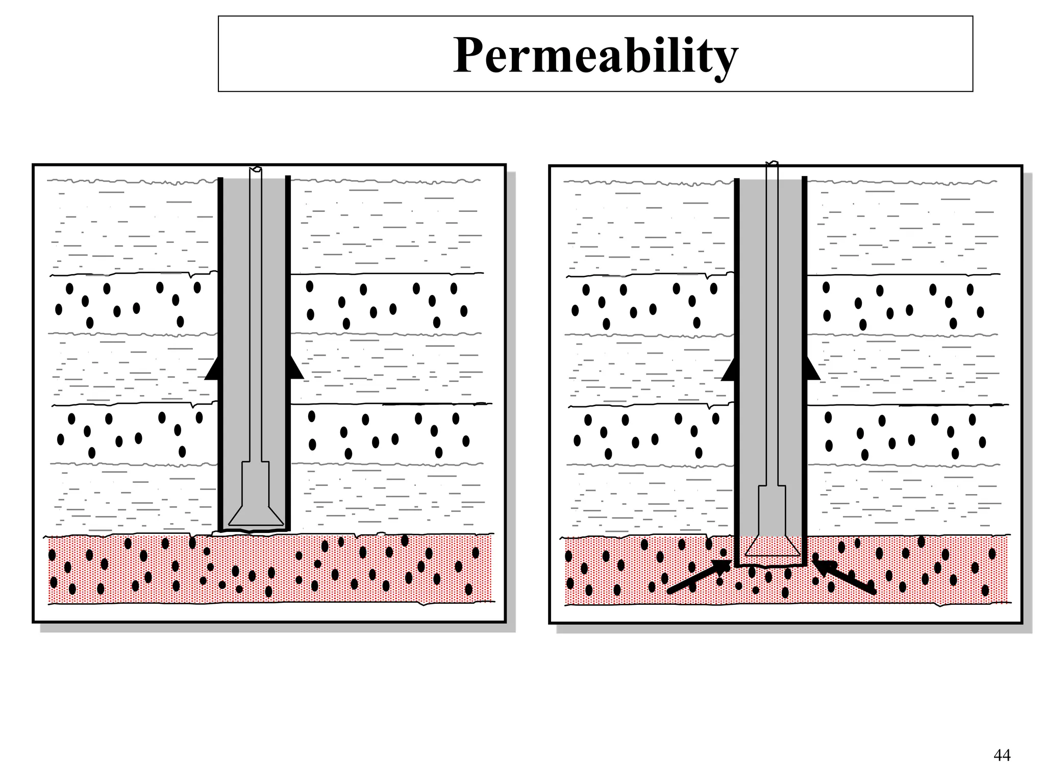 44
Permeability
 