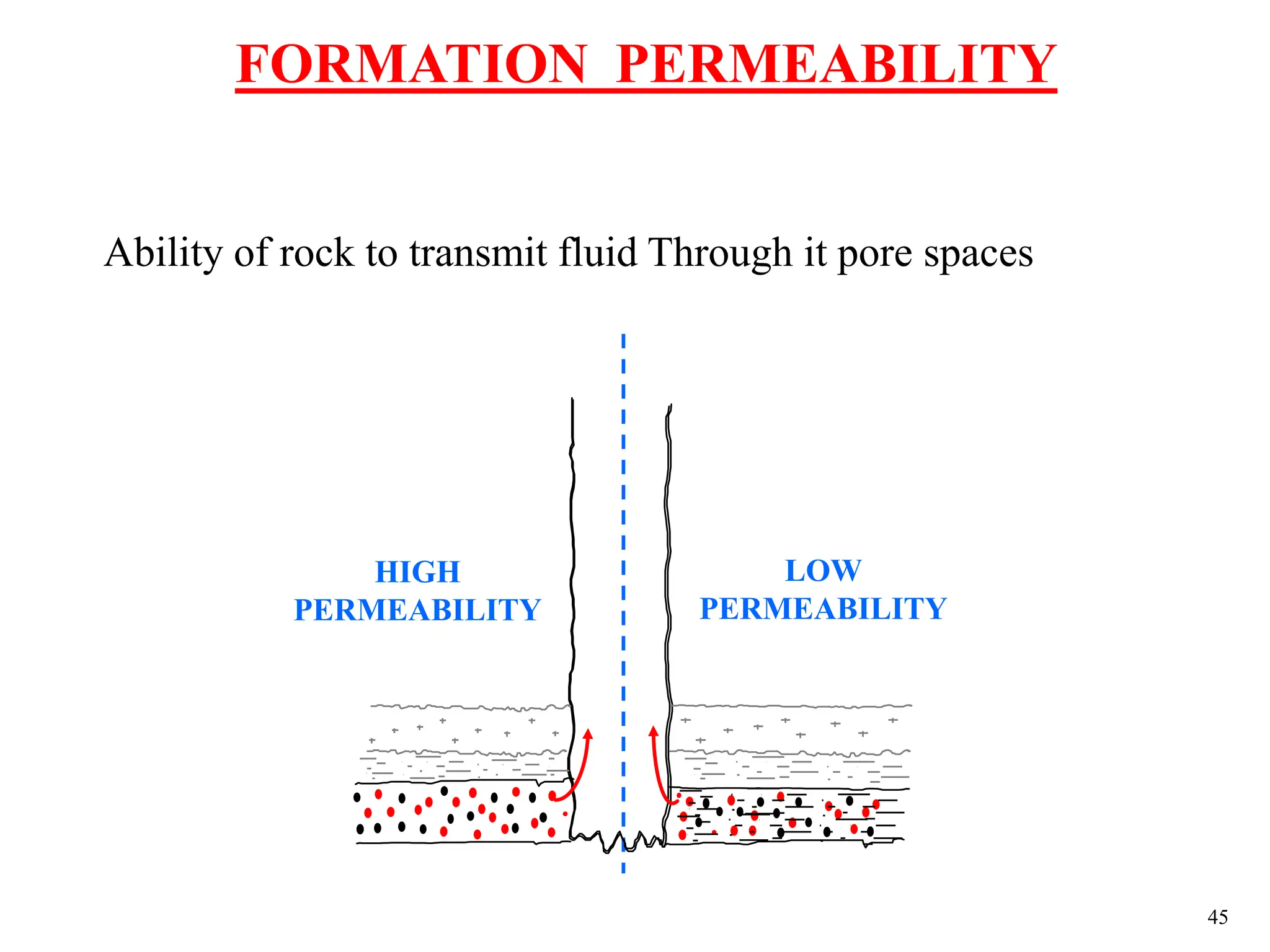 45
HIGH
PERMEABILITY
LOW
PERMEABILITY
FORMATION PERMEABILITY
Ability of rock to transmit fluid Through it pore spaces
 