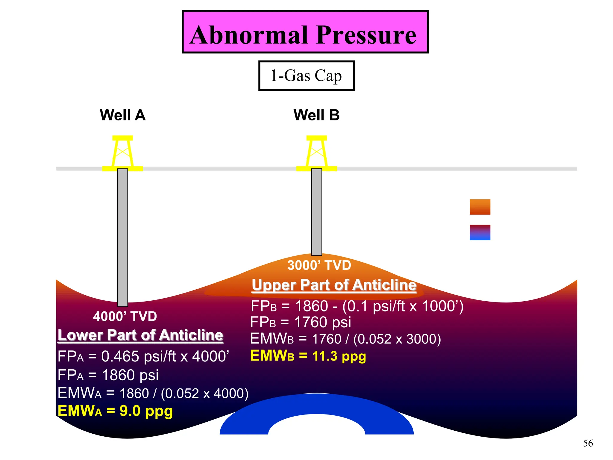 56
Abnormal Pressure
Surface
4000’ TVD
Well A
FPA = 1860 psi
FPA = 0.465 psi/ft x 4000’
Lower Part of Anticline
Well B
3000’ TVD
Upper Part of Anticline
FPB = 1860 - (0.1 psi/ft x 1000’)
FPB = 1760 psi
Gas
Oil / Water
EMWA = 1860 / (0.052 x 4000)
EMWA = 9.0 ppg
EMWB = 1760 / (0.052 x 3000)
EMWB = 11.3 ppg
1-Gas Cap
 