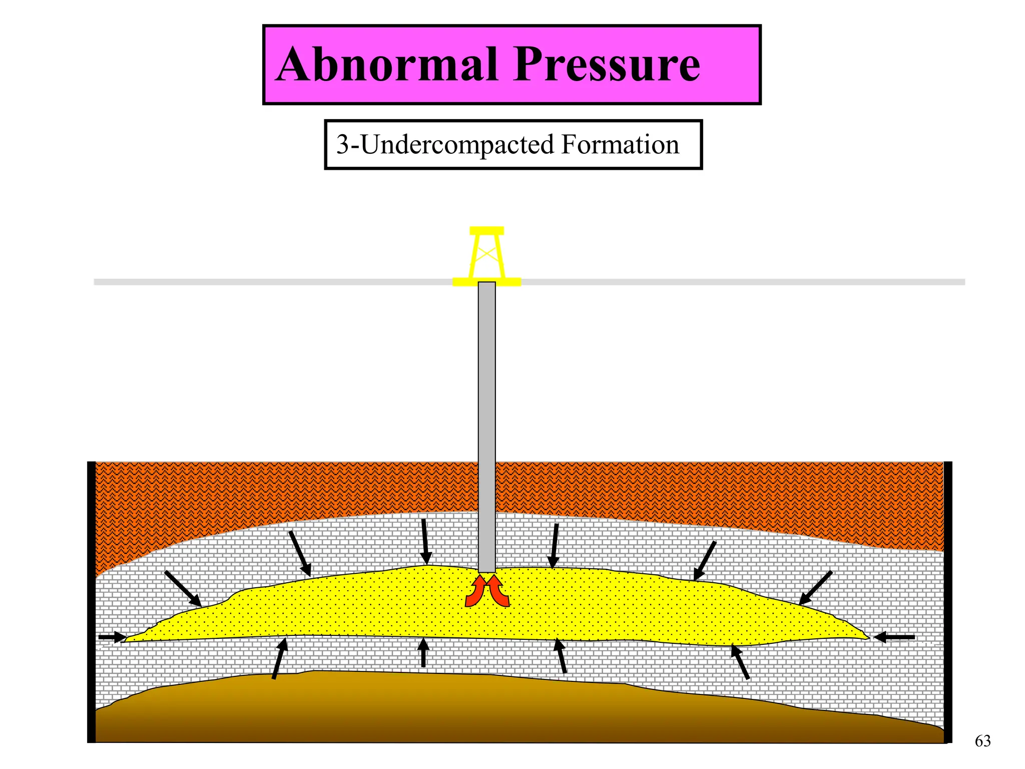 63
Abnormal Pressure
3-Undercompacted Formation
 
