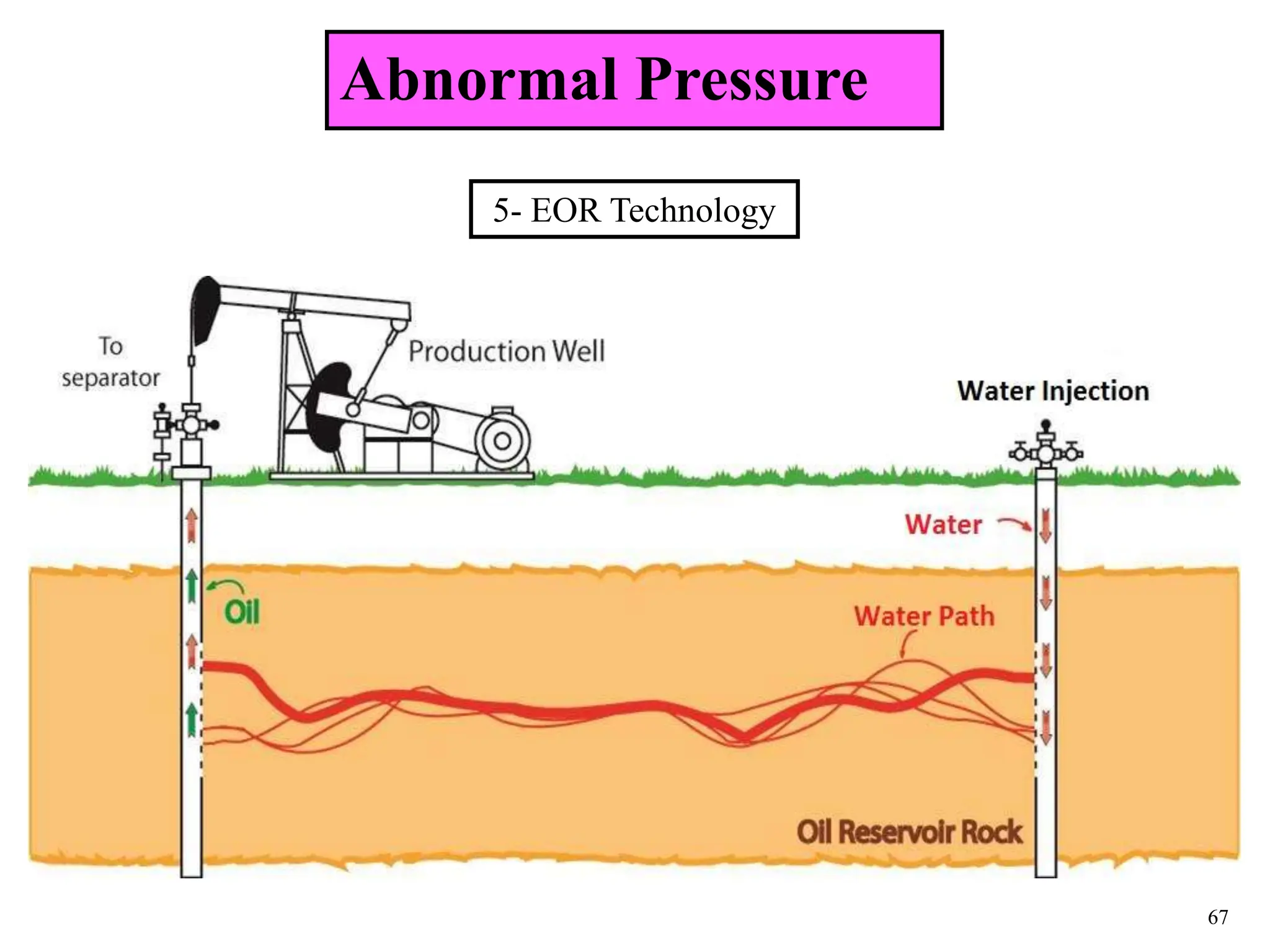 67
5- EOR Technology
Abnormal Pressure
 