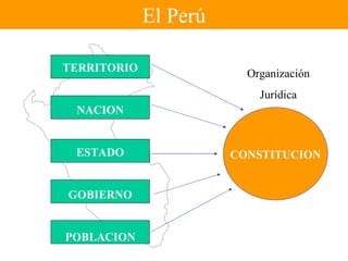 El Perú TERRITORIO NACION ESTADO GOBIERNO POBLACION CONSTITUCION Organización Jurídica 