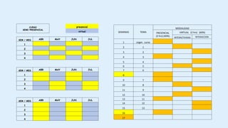 CURSO 
SEMI PRESENCIAL 
presencial 
virtual 
SEM / MES ABR MAY JUN JUL 
1 
2 
3 
4 
SEM / MES ABR MAY JUN JUL 
1 
2 
3 
4 
SEM / MES ABR MAY JUN JUL 
1 
2 
3 
4 
SEMANAS TEMA 
MODALIDAD 
PRESENCIAL 
(2 hrs) (40%) 
VIRTUAL (2 hrs) (60%) 
INTERACTIVIDAD INTERACCION 
1 organ. curso 
2 1 
3 2 
4 3 
5 4 
6 5 
7 6 
8 
9 7 
10 8 
11 9 
12 10 
13 11 
14 12 
15 13 
16 
17 
 