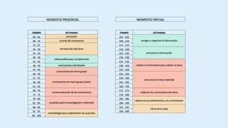 MOMENTO PRESENCIAL MOMENTO VIRTUAL 
TIEMPO ACTIVIDAD TIEMPO ACTIVIDAD 
00 - 05 animación 101 - 105 
06 - 10 normas de convivencia 106 - 110 recogen y registran la información 
11 -15 
introducción del tema 
111 - 115 
16 - 20 116 - 120 
21 - 25 121 - 125 procesan la información 
26 - 30 
video/audiovisual, complementa 
126 - 130 
31 - 35 131 - 135 
36 - 40 conclusiones individuales 136 - 140 utilizan la información para realizar la tarea 
41 - 45 
conclusiones de micro grupo 
141 - 150 
46 - 50 151 - 155 
comunican la tarea realizada 
51 - 55 
conclusiones de macro grupo (clase) 
156 - 160 
56 - 60 161 - 165 
61 - 65 166 - 170 
66 - 70 
contextualización de las conclusiones 
171 - 175 
elaboran las conclusiones del tema 
71 - 75 176 - 180 
76 - 80 
acuerdos para la investigación y extensión 
181 - 185 
valoran los procedimientos y las conclusiones 
81 - 85 186 - 190 
86 - 90 191 - 195 
cierre de la clase 
91 - 95 
metodología para implementar los acuerdos 
196 - 200 
96 - 100 
 