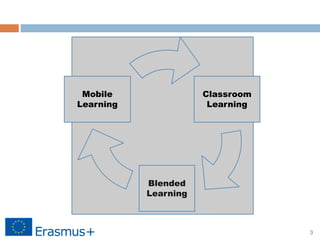 3
Classroom
Learning
Blended
Learning
Mobile
Learning
 