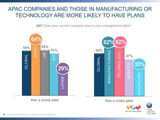 54% 55%
51%
Has a crisis plan
15
APAC COMPANIES AND THOSE IN MANUFACTURING OR
TECHNOLOGY ARE MORE LIKELY TO HAVE PLANS
54%...