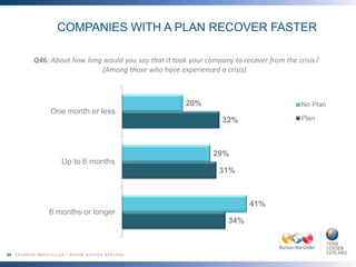 24
Q46: About how long would you say that it took your company to recover from the crisis?
(Among those who have experienc...