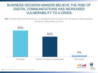 29
BUSINESS DECISION MAKERS BELIEVE THE RISE OF
DIGITAL COMMUNICATIONS HAS INCREASED
VULNERABILITY TO A CRISIS
55%
42%
4%
...