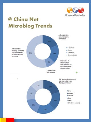 @ China Net
Microblog Trends
 