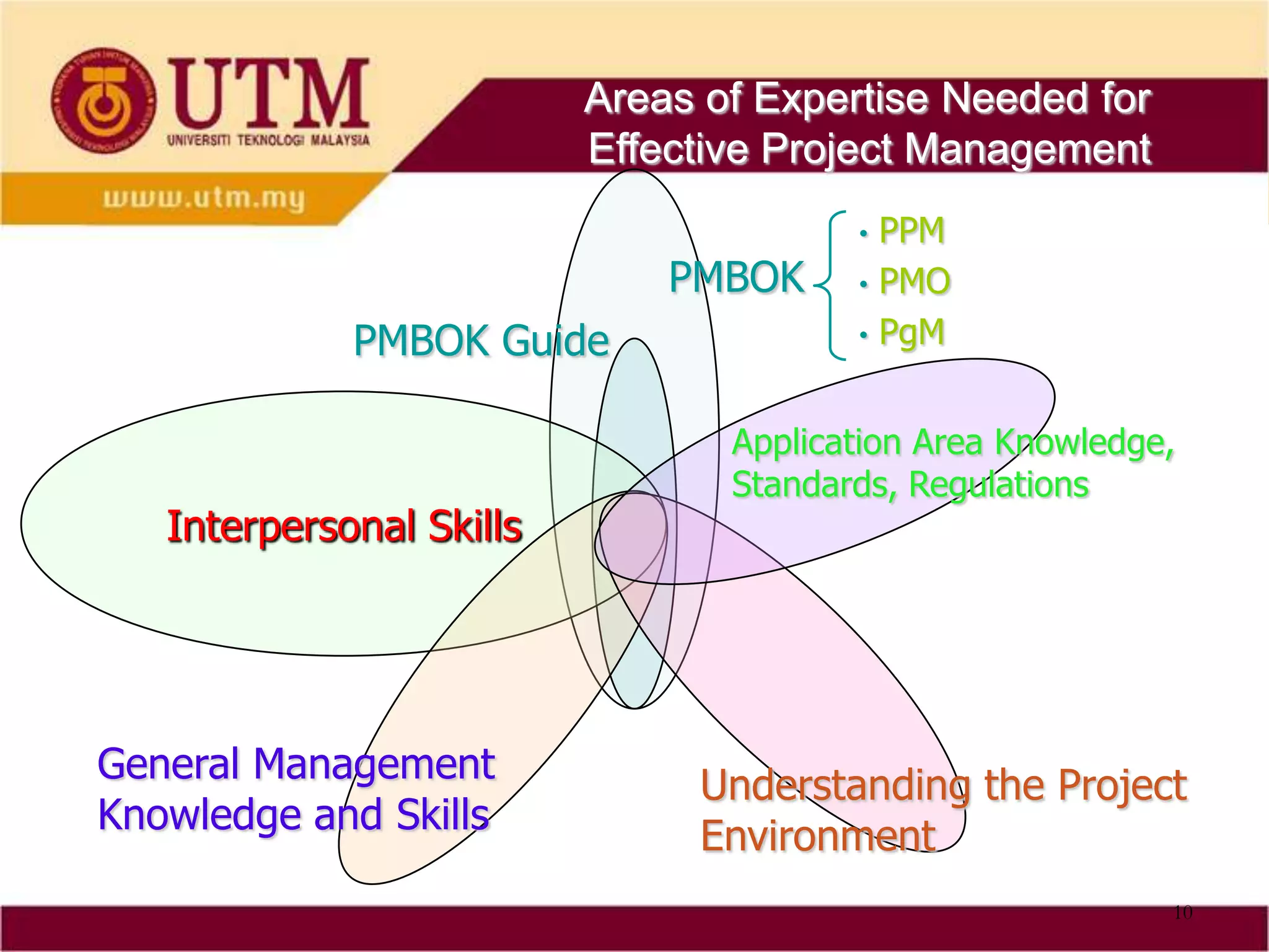 Areas of Expertise Needed for
                          Effective Project Management
                                        •   PPM
                              PMBOK     •   PMO
             PMBOK Guide                •   PgM


                                 Application Area Knowledge,
                                 Standards, Regulations
   Interpersonal Skills




General Management             Understanding the Project
Knowledge and Skills           Environment
                                                           10
 