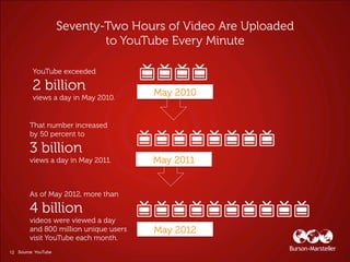 May 2010




                     May 2011




                     May 2012

12 Source: YouTube
 