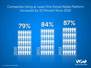 2012
                    2010




                               2011




14 Source: Burson-Marsteller
 