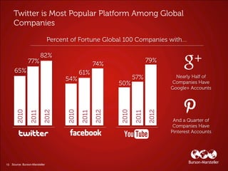 2010
                               2011




15 Source: Burson-Marsteller
                               2012


          ...