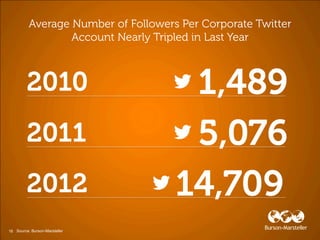 16 Source: Burson-Marsteller
 