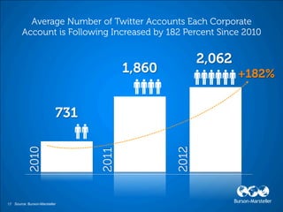 2010




                                      2012
                               2011




17 Source: Burson-Marsteller
 