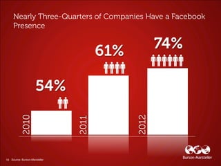 2010




                                      2012
                               2011




18 Source: Burson-Marsteller
 