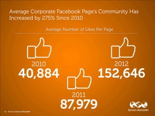 19 Source: Burson-Marsteller
 