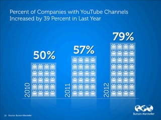 2012
                    2010




                               2011




20 Source: Burson-Marsteller
 