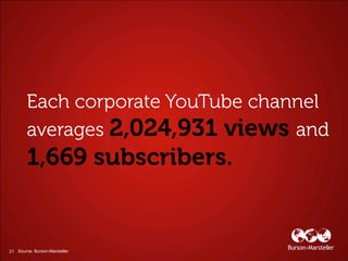 21 Source: Burson-Marsteller
 