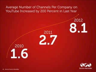 2012


                               2011


                    2010




30 Source: Burson-Marsteller
 