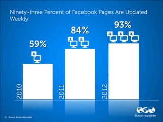 2010




                                      2012
                               2011




32 Source: Burson-Marsteller
 