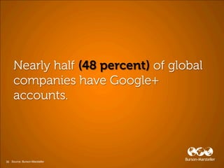 36 Source: Burson-Marsteller
 