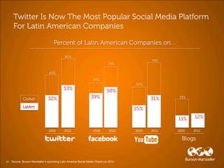 41 Source: Burson-Marsteller’s upcoming Latin America Social Media Check-Up 2012
 