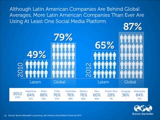 2010




                                                                                   2012


42 Source: Burson-Marsteller’s upcoming Latin America Social Media Check-Up 2012
 