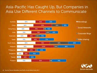 45 Source: Burson-Marsteller Asia-Pacific Social Media Study 2011
 