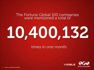 6   Source: Visible Technologies
 