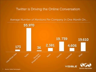 7   Source: Visible Technologies
 