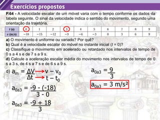 10
P.64 - A velocidade escalar de um móvel varia com o tempo conforme os dados da
tabela seguinte. O sinal da velocidade indica o sentido do movimento, segundo uma
orientação da trajetória.
a) O movimento é uniforme ou variado? Por quê?
b) Qual é a velocidade escalar do móvel no instante inicial (t = 0)?
c) Classifique o movimento em acelerado ou retardado nos intervalos de tempo de
0 s a 4 s e de 7 s a 9 s.
d) Calcule a aceleração escalar média do movimento nos intervalos de tempo de 0
s a 3 s, de 4 s a 7 s e de 6 s a 9 s.
d) am = ΔV
Δt
a0a3 = -9 - (-18)
3 - 0
v – v0
t – t0
a0a3 = -9 + 18
3
a0a3 = 9
3
a0a3 = 3 m/s²
 
