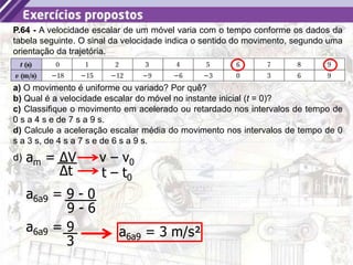 12
12
P.64 - A velocidade escalar de um móvel varia com o tempo conforme os dados da
tabela seguinte. O sinal da velocidade indica o sentido do movimento, segundo uma
orientação da trajetória.
a) O movimento é uniforme ou variado? Por quê?
b) Qual é a velocidade escalar do móvel no instante inicial (t = 0)?
c) Classifique o movimento em acelerado ou retardado nos intervalos de tempo de
0 s a 4 s e de 7 s a 9 s.
d) Calcule a aceleração escalar média do movimento nos intervalos de tempo de 0
s a 3 s, de 4 s a 7 s e de 6 s a 9 s.
d) am = ΔV
Δt
a6a9 = 9 - 0
9 - 6
v – v0
t – t0
a6a9 = 9
3
a6a9 = 3 m/s²
 