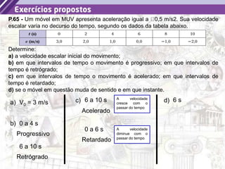 14
P.65 - Um móvel em MUV apresenta aceleração igual a 0,5 m/s2. Sua velocidade
escalar varia no decurso do tempo, segundo os dados da tabela abaixo.
Determine:
a) a velocidade escalar inicial do movimento;
b) em que intervalos de tempo o movimento é progressivo; em que intervalos de
tempo é retrógrado;
c) em que intervalos de tempo o movimento é acelerado; em que intervalos de
tempo é retardado;
d) se o móvel em questão muda de sentido e em que instante.
a) V0 = 3 m/s
b) 0 a 4 s
Progressivo
6 a 10 s
Retrógrado
c) 6 a 10 s
Acelerado
0 a 6 s
Retardado
A velocidade
cresce com o
passar do tempo
A velocidade
diminue com o
passar do tempo
d) 6 s
 