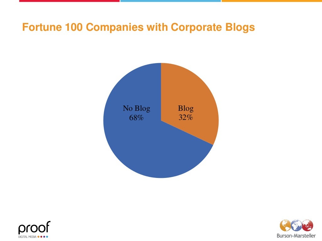 Fortune 100 Companies with Corporate