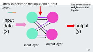 Often, in between the input and output
layer...
input
data
(x)
output
(y)
input layer output layer
The arrows are the
weig...