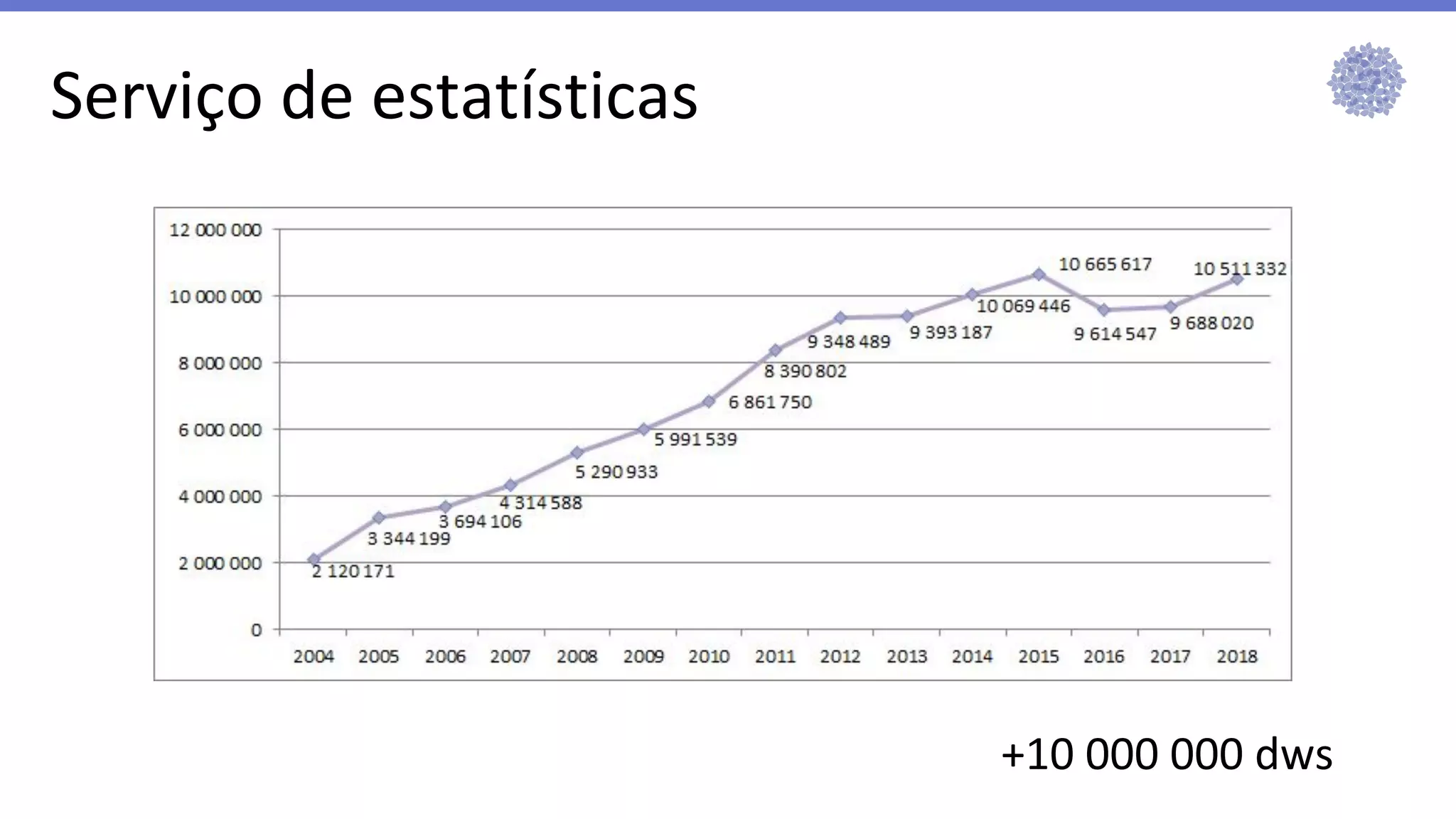 Serviço de estatísticas
+10 000 000 dws
 
